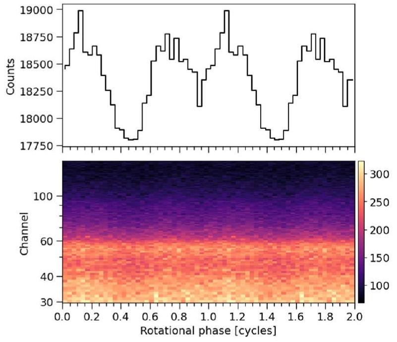 نصف قطر النجم النابض عالي الكتلة PSR J0740+6620 مع بيانات NICER لمدة 3.6 سنة The Radius of the High-mass Pulsar PSR J0740+6620 with 3.6 yr of NICER Data