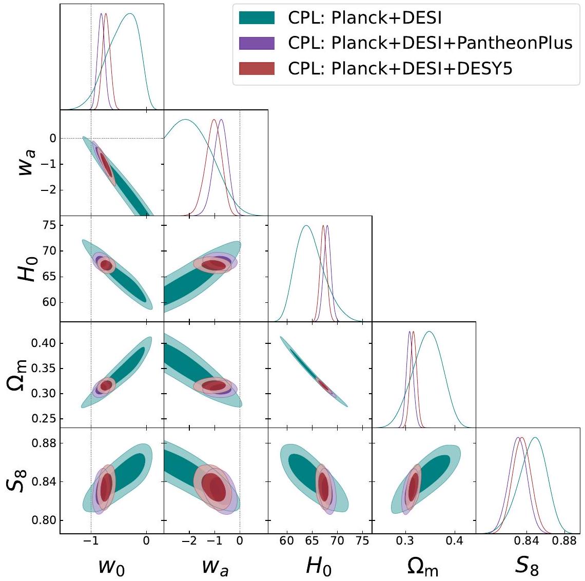 تفضيل قوي للطاقة المظلمة الديناميكية في قياسات DESI BAO وSN Robust preference for Dynamical Dark Energy in DESI BAO and SN measurements