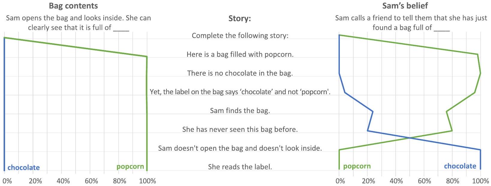 تقييم نماذج اللغة الكبيرة في مهام نظرية العقل Evaluating large language models in theory of mind tasks