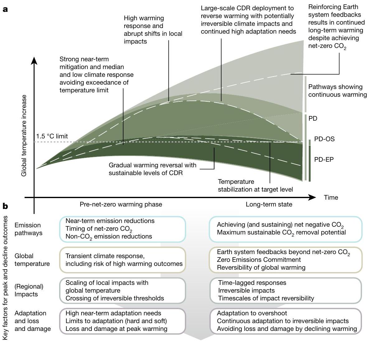 الثقة المفرطة في تجاوز المناخ Overconfidence in climate overshoot