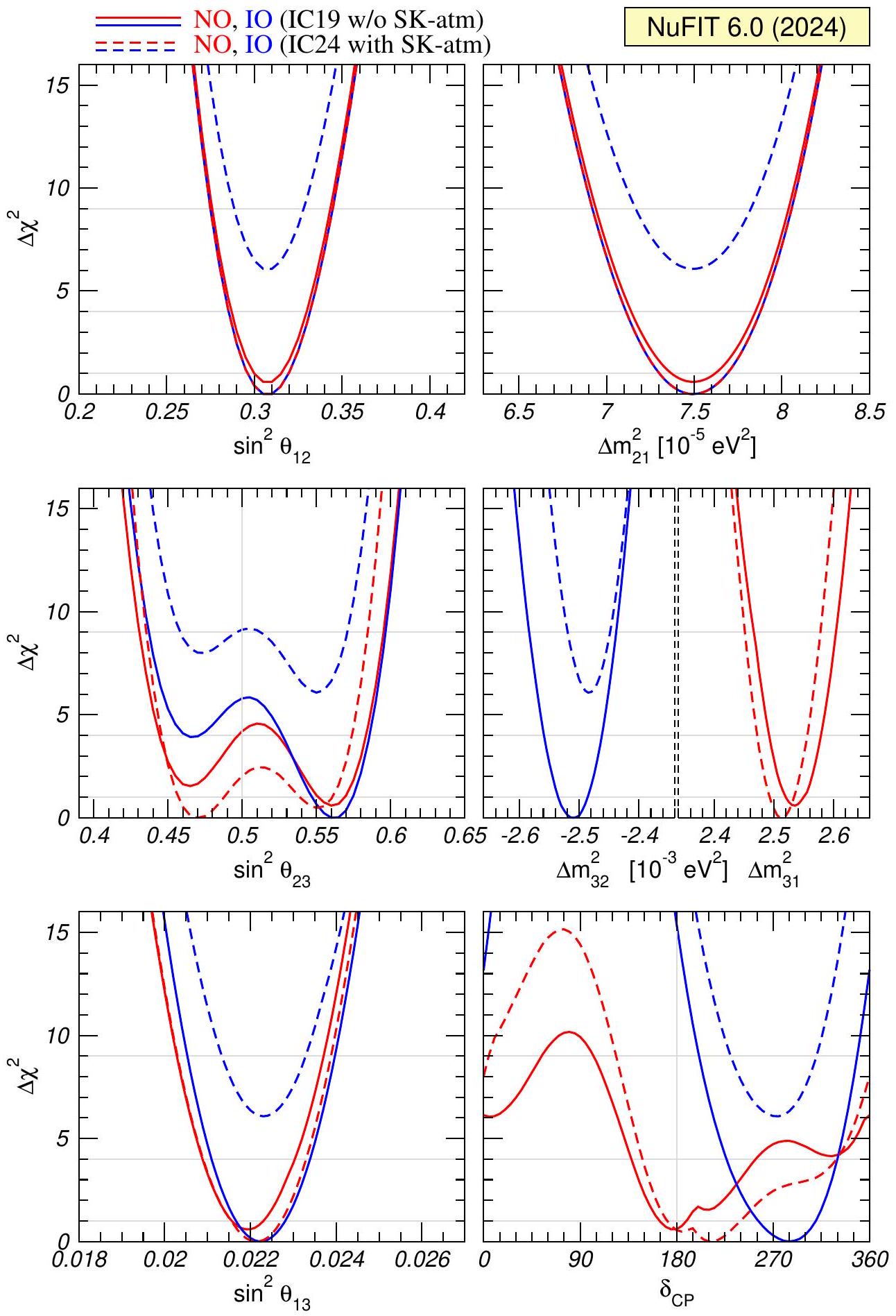 نيوفيت-6.0: تحليل عالمي محدث لتذبذبات النيوترينوات ذات النكهات الثلاثة NuFit-6.0: updated global analysis of three-flavor neutrino oscillations