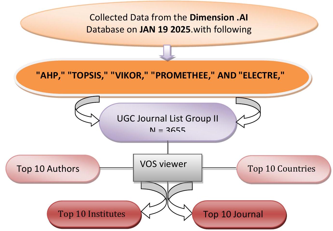 مراجعة شاملة ومنهجية لأساليب اتخاذ القرار متعددة المعايير (MCDM) لحل مشكلات اتخاذ القرار: عقدان من 2004 إلى 2024 A Comprehensive and Systematic Review of Multi-Criteria Decision-Making (MCDM) Methods to Solve Decision-Making Problems: Two Decades from 2004 to 2024