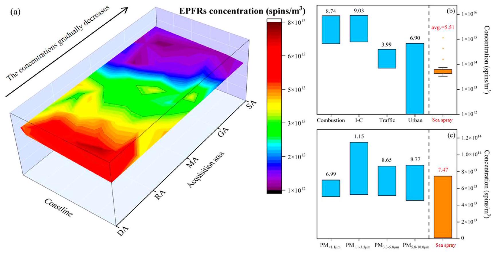 توصيف الجذور الحرة المستدامة بيئيًا ومساهماتها في القدرة التأكسدية وأنواع الأكسجين التفاعلية في رذاذ البحر والجسيمات المحيطة المفرزة حسب الحجم Characterisation of environmentally persistent free radicals and their contributions to oxidative potential and reactive oxygen species in sea spray and size-resolved ambient particles