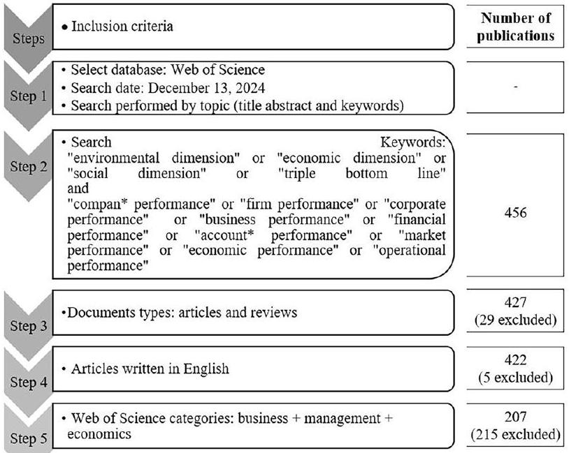 كشف تأثير الثلاثي للأبعاد على أداء الأعمال Unveiling triple bottom line’s influence on business performance