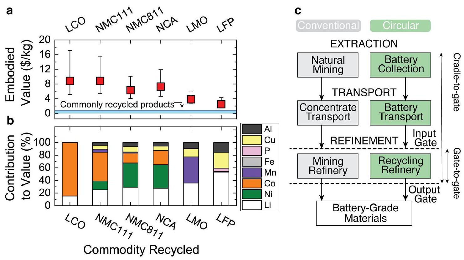 مقارنة دورة الحياة لسلاسل إمداد إعادة تدوير بطاريات الليثيوم أيون على نطاق صناعي والتعدين Life cycle comparison of industrial-scale lithium-ion battery recycling and mining supply chains