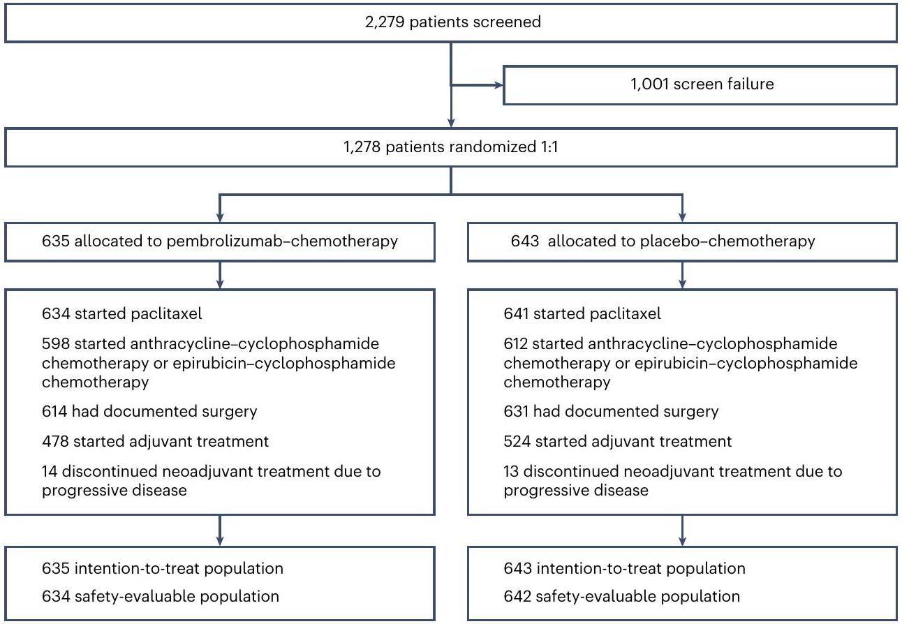 بمبرووليزوماب والعلاج الكيميائي في سرطان الثدي المبكر عالي المخاطر، ER+/HER2−: تجربة عشوائية من المرحلة الثالثة Pembrolizumab and chemotherapy in high-risk, early-stage, ER+/HER2− breast cancer: a randomized phase 3 trial