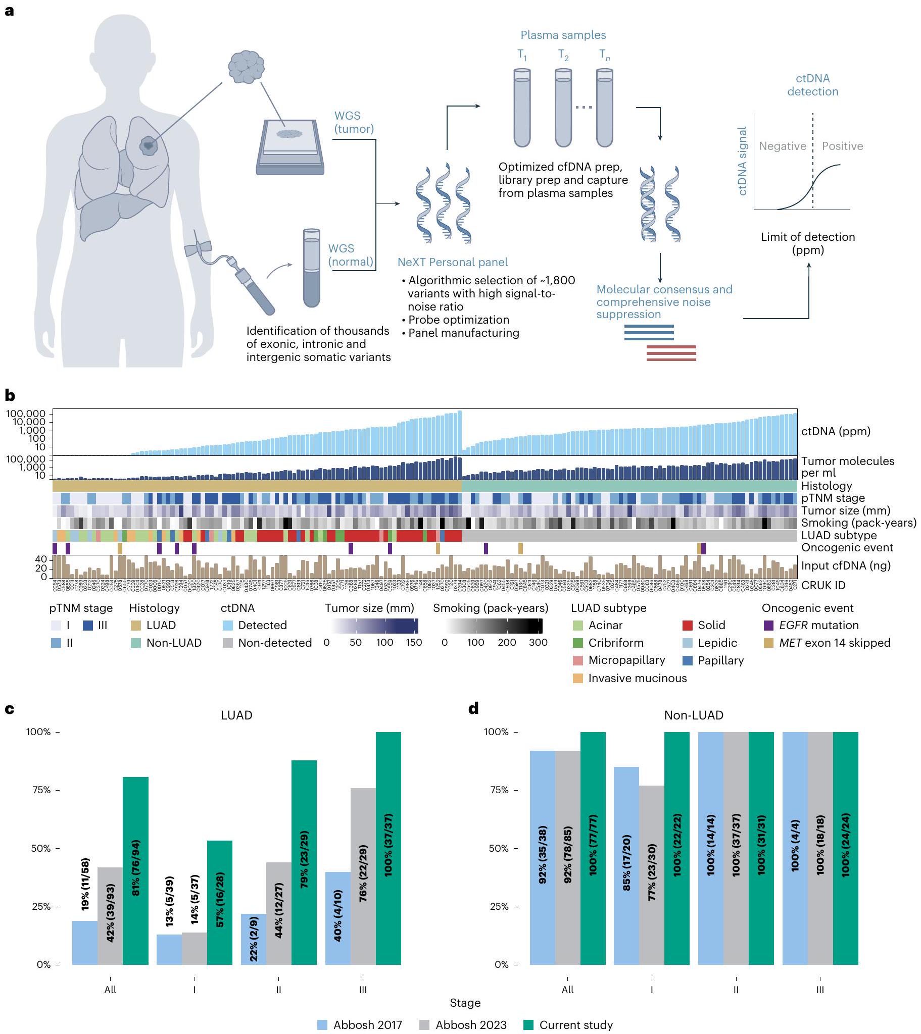 الكشف عن ctDNA فائق الحساسية لتصنيف المرض قبل العملية في سرطان الرئة الغدي في مراحله المبكرة Ultrasensitive ctDNA detection for preoperative disease stratification in early-stage lung adenocarcinoma