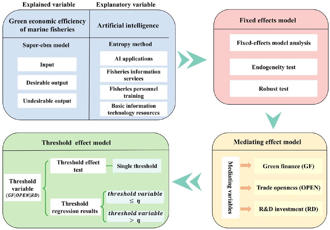 هل تعزز الذكاء الاصطناعي كفاءة الاقتصاد الأخضر؟ دور التمويل الأخضر، والانفتاح التجاري، واستثمار البحث والتطوير Does Artificial Intelligence (AI) enhance green economy efficiency? The role of green finance, trade openness, and R&D investment