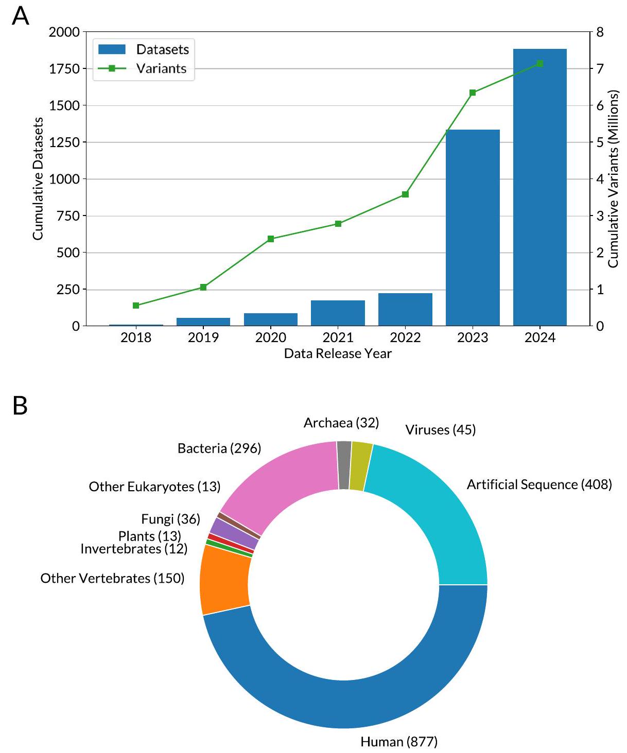 MaveDB 2024: قاعدة بيانات مجتمعية مُنسقة تحتوي على أكثر من سبعة ملايين تأثير متغير من اختبارات وظيفية متعددة. MaveDB 2024: a curated community database with over seven million variant effects from multiplexed functional assays