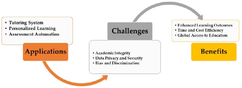 استغلال الذكاء الاصطناعي من أجل التعليم العالي المستدام: الاعتبارات الأخلاقية، الكفاءة التشغيلية، والاتجاهات المستقبلية Harnessing AI for sustainable higher education: ethical considerations, operational efficiency, and future directions