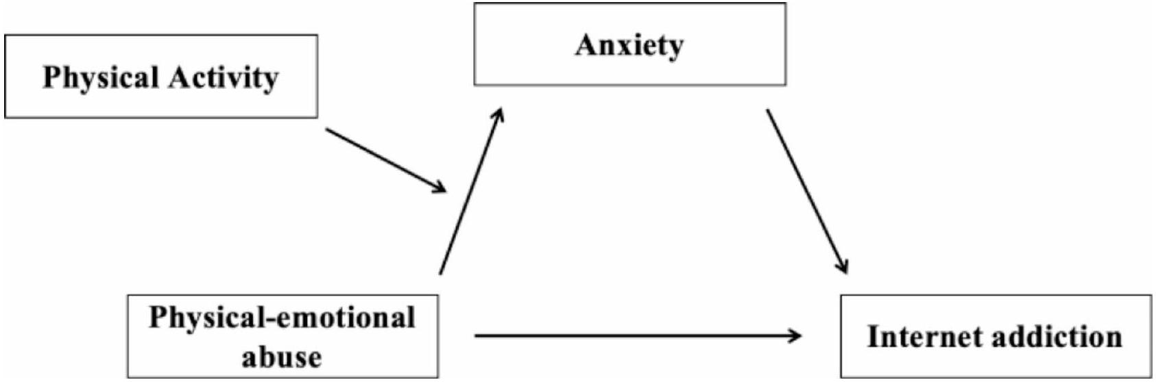 الإيذاء الجسدي والعاطفي مع إدمان الإنترنت والقلق كوسيط والنشاط البدني كمعتدل Physical and emotional abuse with internet addiction and anxiety as a mediator and physical activity as a moderator