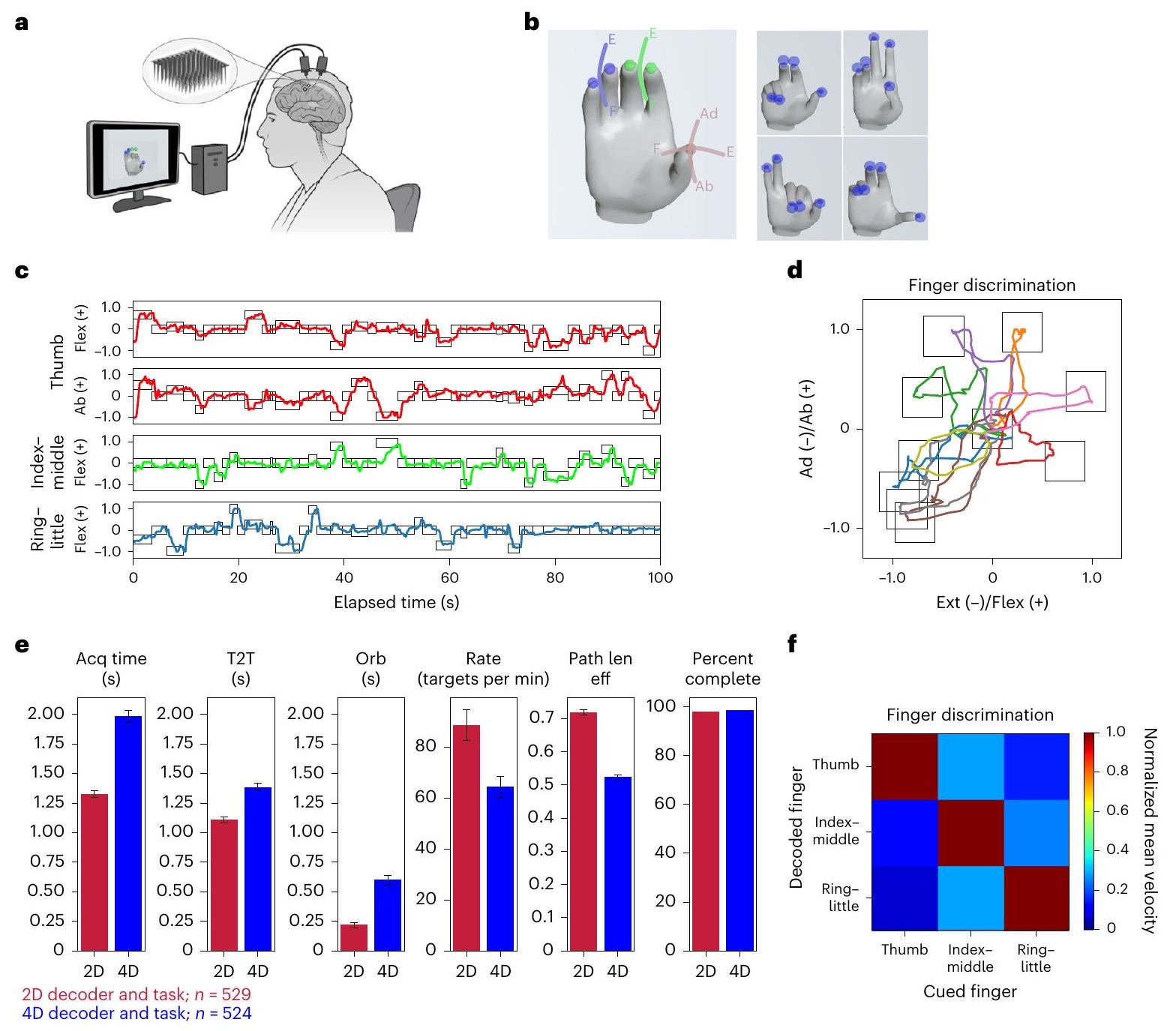 واجهة دماغ-كمبيوتر عالية الأداء لفك تشفير الأصابع والتحكم في لعبة الطائرات الرباعية لدى فرد مصاب بالشلل A high-performance brain–computer interface for finger decoding and quadcopter game control in an individual with paralysis