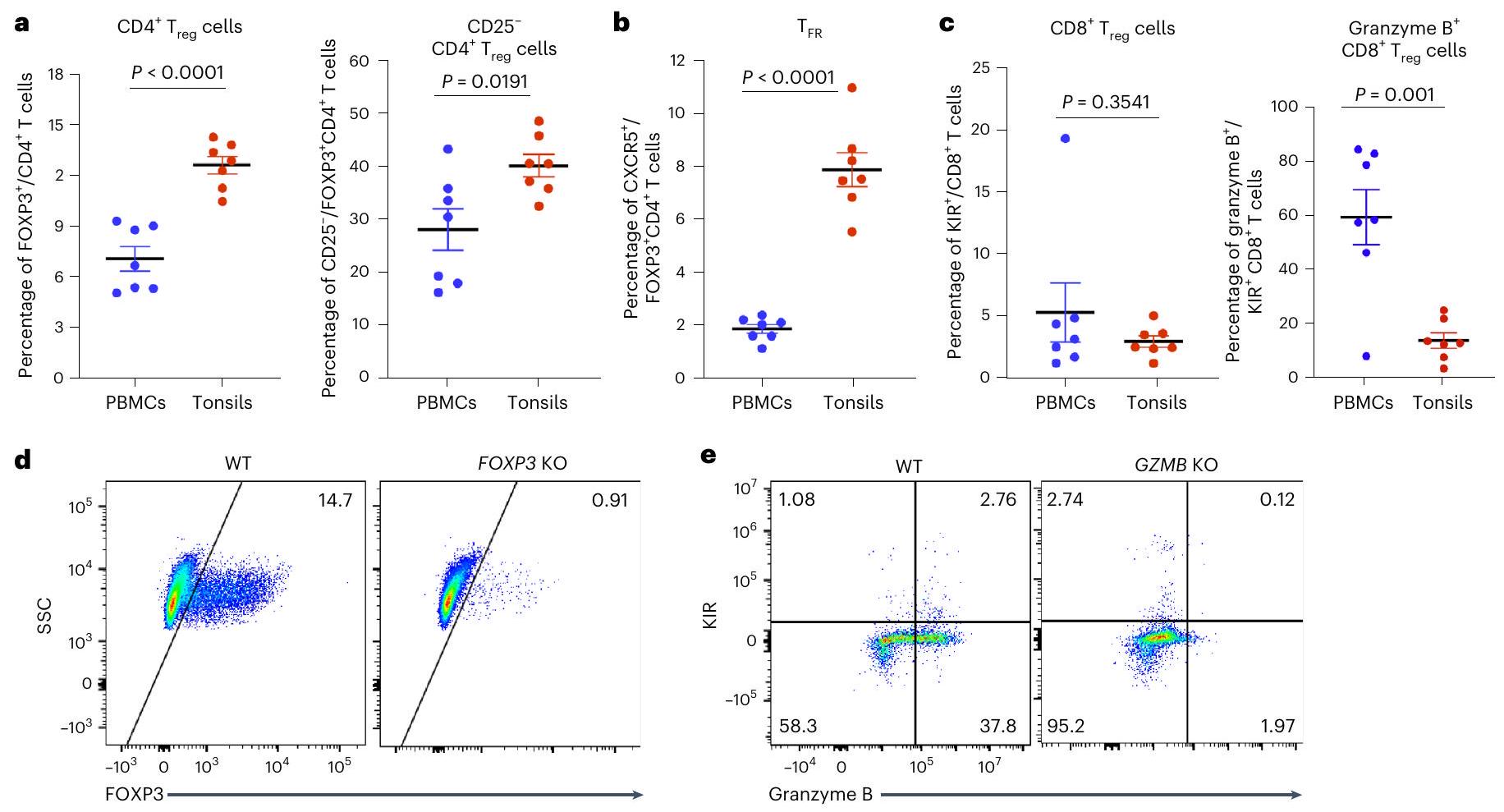 الأدوار التفاضلية لخلايا T التنظيمية البشرية CD4+ و CD8+ في التحكم في الاستجابات المناعية الذاتية التفاعلية Differential roles of human CD4+ and CD8+ regulatory T cells in controlling self-reactive immune responses