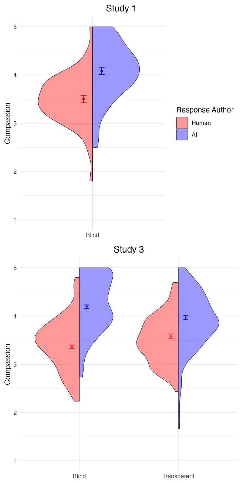 يعتبر المقيمون من الأطراف الثالثة الذكاء الاصطناعي أكثر تعاطفًا من البشر الخبراء Third-party evaluators perceive AI as more compassionate than expert humans