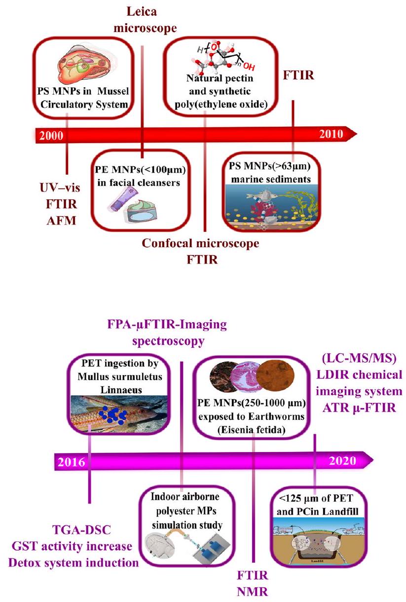 التطورات الحديثة والتقنيات المستقبلية في كشف النانو والميكروبلاستيك Recent advances and future technologies in nano-microplastics detection