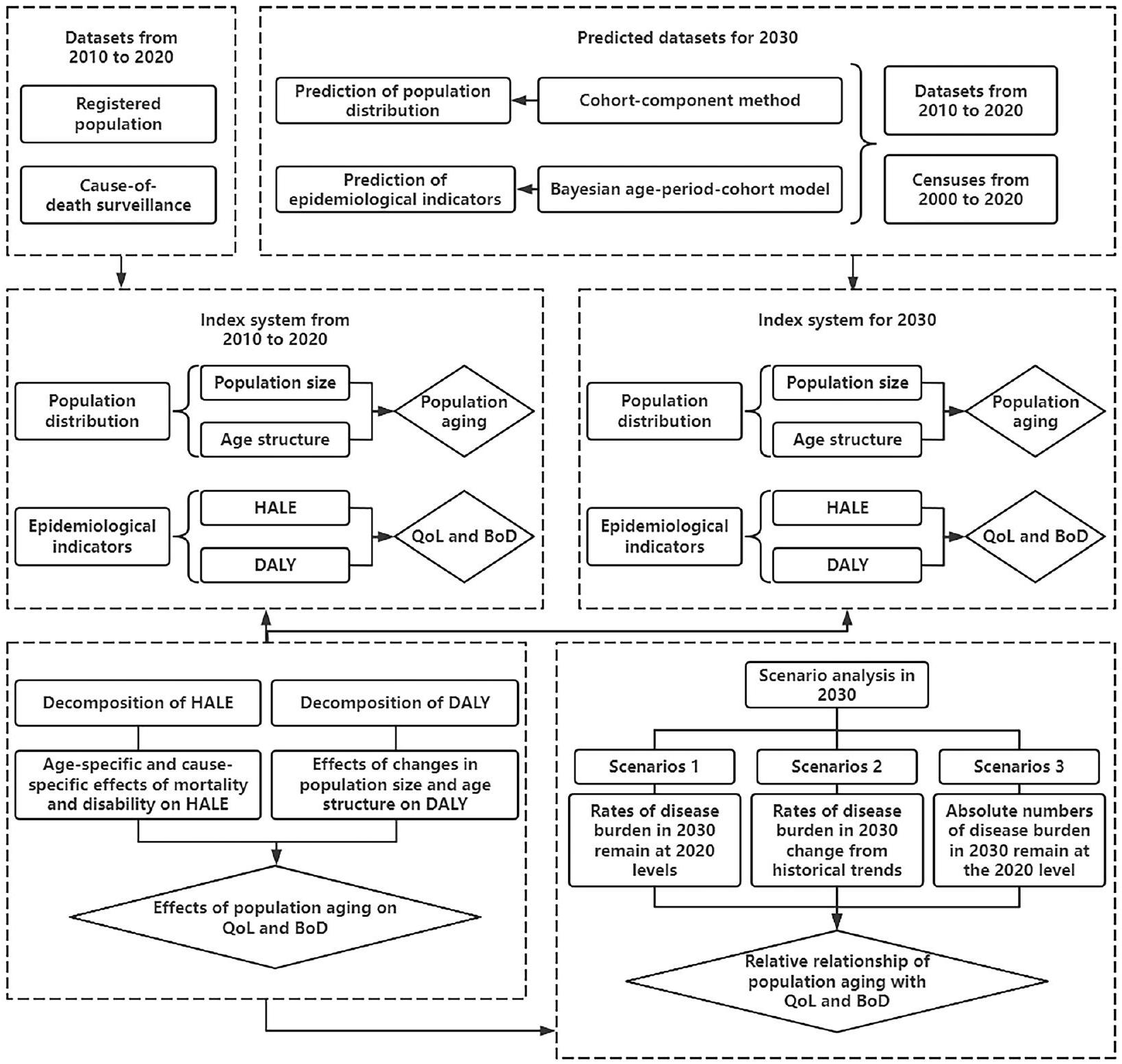 آثار شيخوخة السكان على جودة الحياة وعبء الأمراض: دراسة قائمة على السكان Effects of population aging on quality of life and disease burden: a population-based study