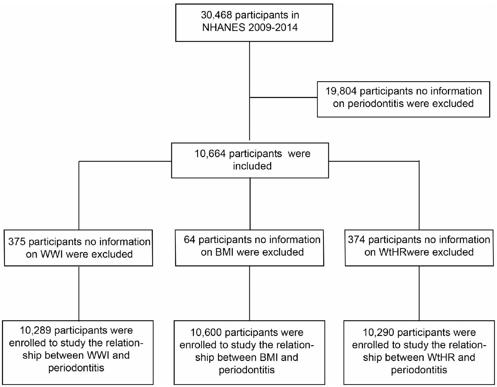 علاقة بين ثلاثة مؤشرات للسمنة، مؤشر وزن الجسم، مؤشر كتلة الجسم، ونسبة الوزن إلى الطول، والتهاب اللثة Relationship between three body obesity indicators, WWI, BMI, WtHR, and periodontitis