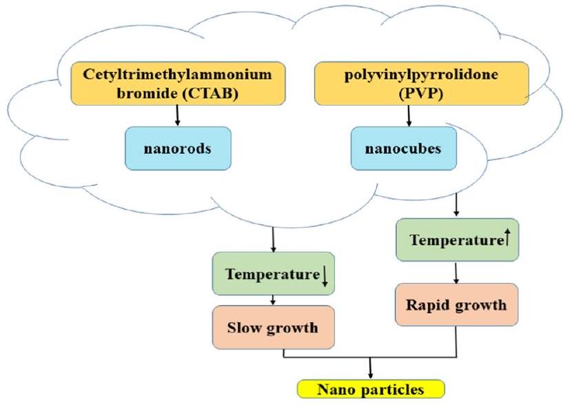 دمج الهياكل النانوية الفضية في شبكات الاستشعار اللاسلكية لتحسين الاستشعار البيوكيميائي Integration of silver nanostructures in wireless sensor networks for enhanced biochemical sensing