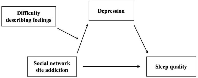 إدمان مواقع الشبكات الاجتماعية، جودة النوم، الاكتئاب وصعوبة المراهقين في وصف المشاعر: نموذج وساطة معتدلة Social network site addiction, sleep quality, depression and adolescent difficulty describing feelings: a moderated mediation model