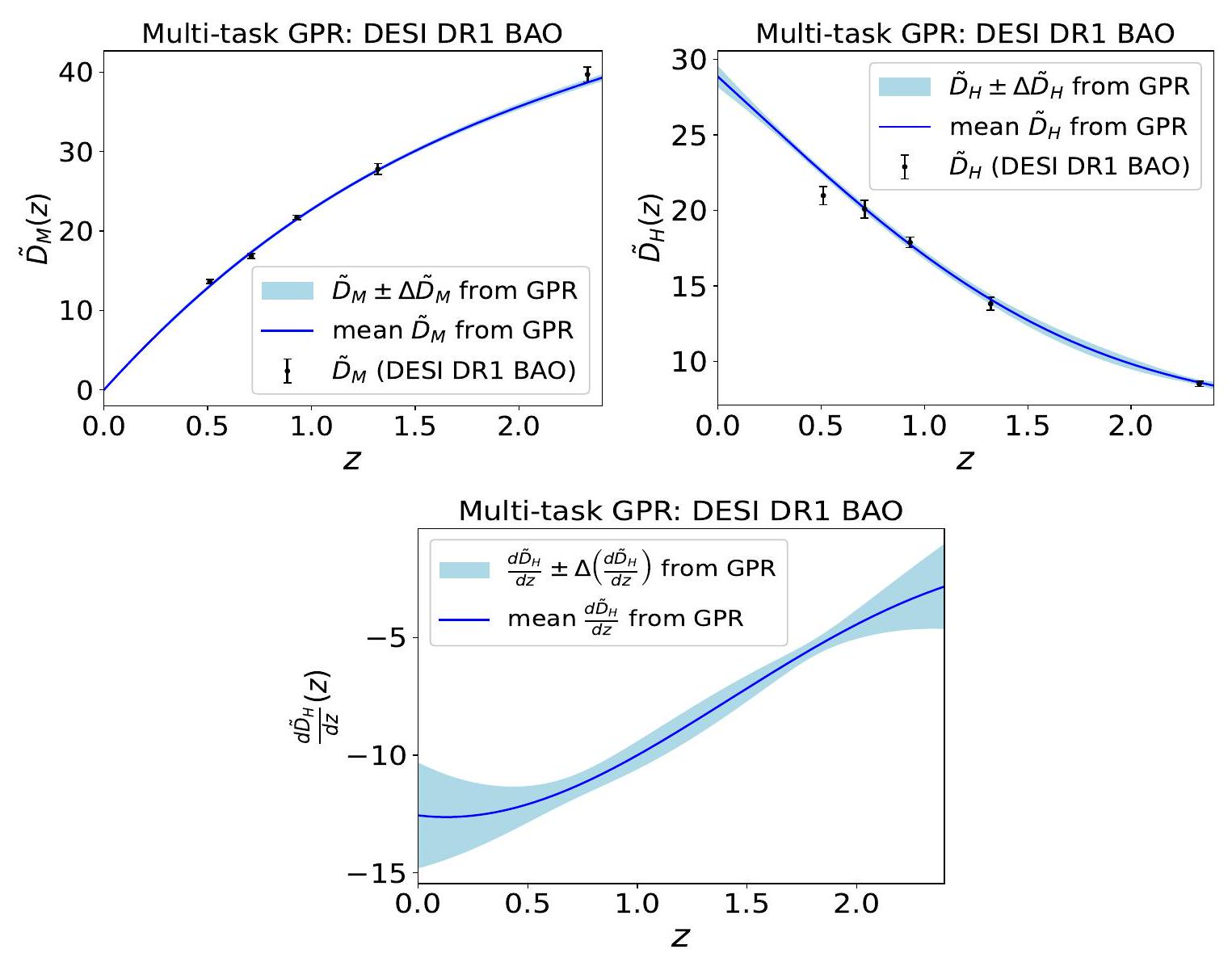 تقييم مستقل عن النموذج للطاقة المظلمة بعد بيانات DESI DR1 BAO Model-agnostic assessment of dark energy after DESI DR1 BAO