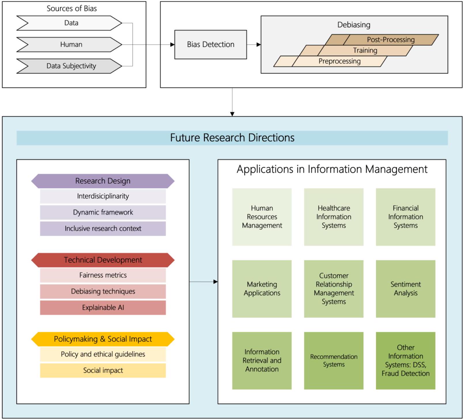 معالجة التحيز في الذكاء الاصطناعي التوليدي: التحديات وفرص البحث في إدارة المعلومات Addressing bias in generative AI: Challenges and research opportunities in information management