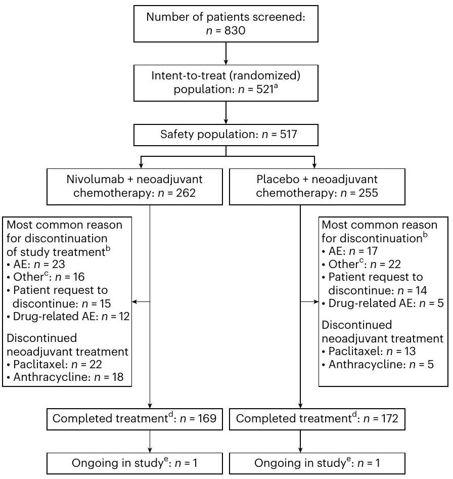العلاج النيوأدجوفانت باستخدام نيفولوماب والعلاج الكيميائي في سرطان الثدي المبكر الإيجابي لمستقبلات الإستروجين: تجربة عشوائية من المرحلة الثالثة Neoadjuvant nivolumab and chemotherapy in early estrogen receptor-positive breast cancer: a randomized phase 3 trial