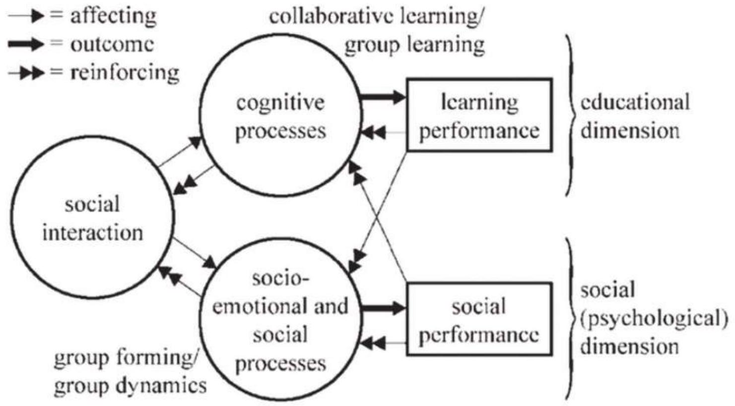 المؤشرات الاجتماعية والمعرفية للتعلم التعاوني في الفرق الموسيقية Social and Cognitive Predictors of Collaborative Learning in Music Ensembles