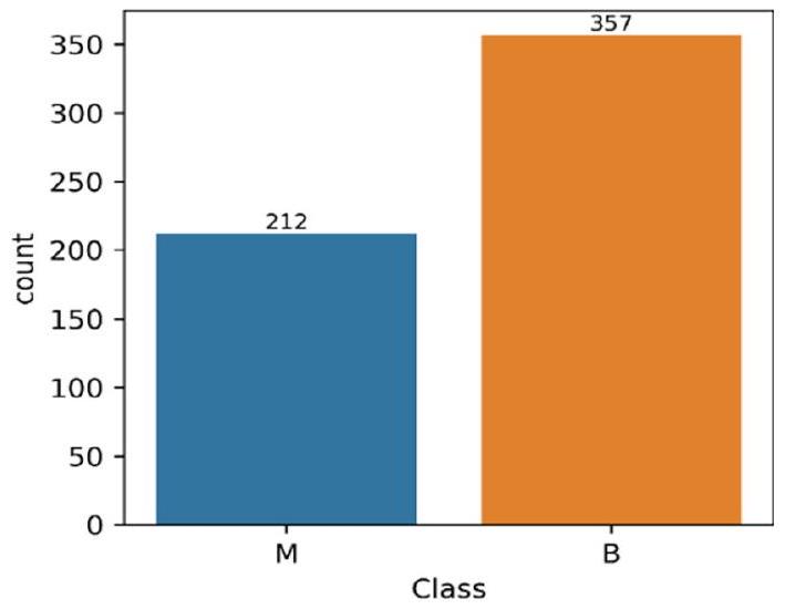 تقنية محسّنة تعتمد على التصويت الناعم في تعلم الآلة للكشف عن سرطان الثدي باستخدام اختيار ميزات فعّال وتوازن الفئات SMOTE-ENN An improved soft voting-based machine learning technique to detect breast cancer utilizing effective feature selection and SMOTE-ENN class balancing