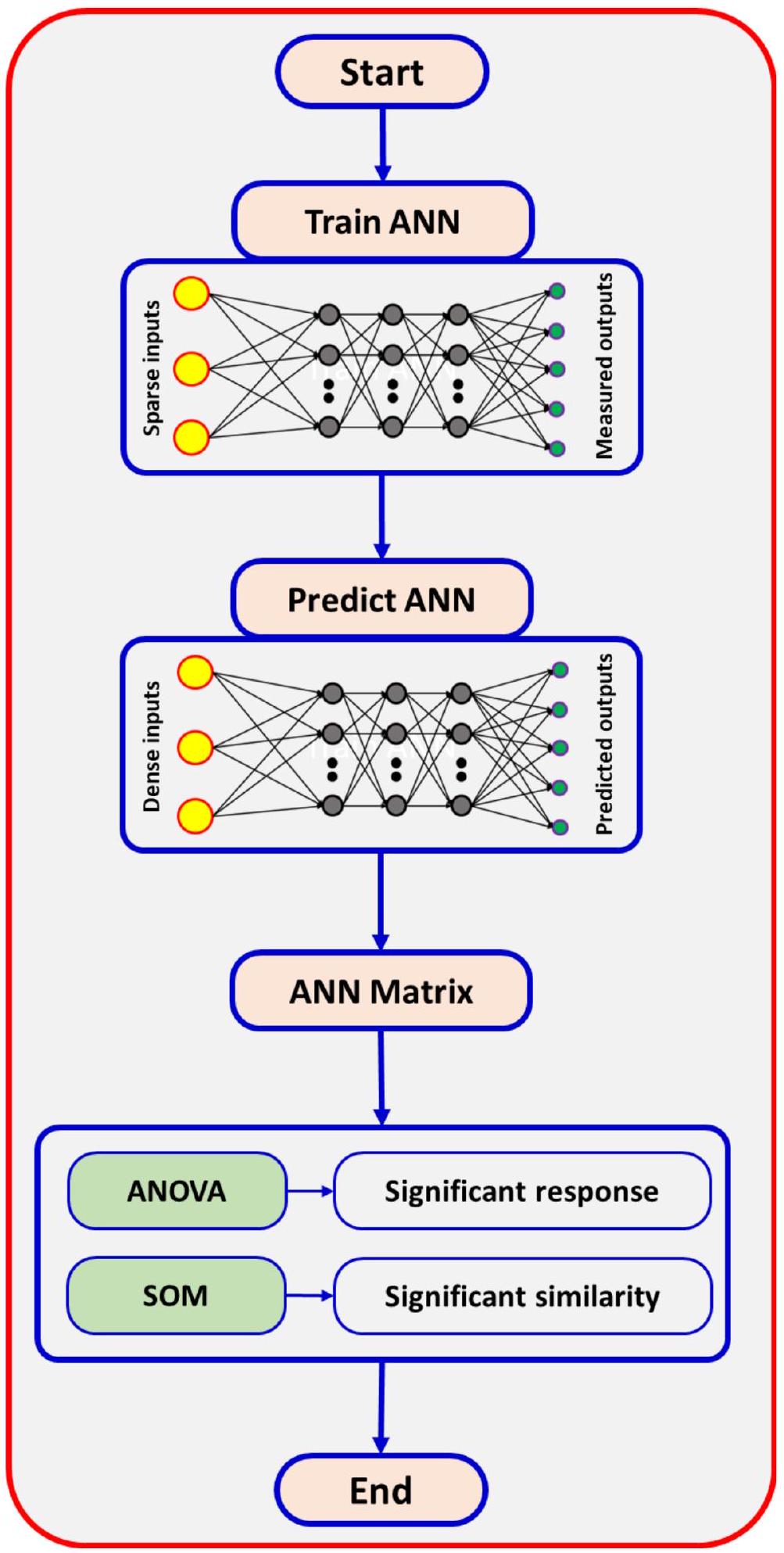 تحسين الخصائص الفيزيائية والكيميائية للثوم المجفف باستخدام خريطة تنظيم ذاتي وتطوير نموذج توقع بالذكاء الاصطناعي Optimization of dried garlic physicochemical properties using a self-organizing map and the development of an artificial intelligence prediction model