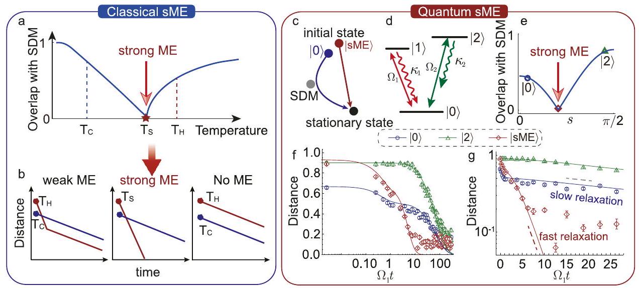 مراقبة تأثير ميبمبا الكمي القوي Observation of quantum strong Mpemba effect