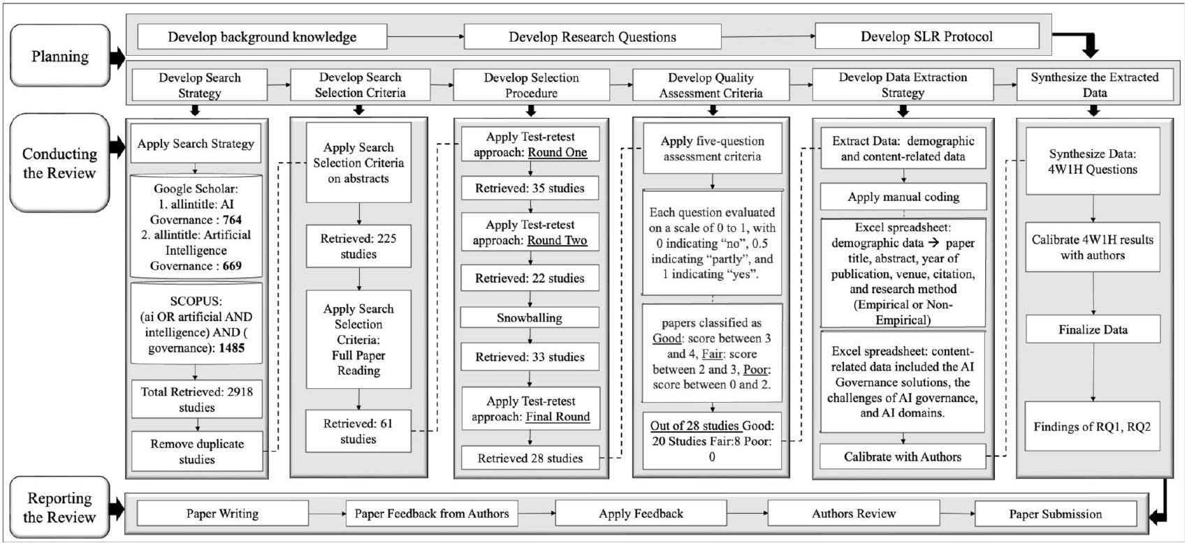 حوكمة الذكاء الاصطناعي: مراجعة منهجية للأدبيات AI governance: a systematic literature review
