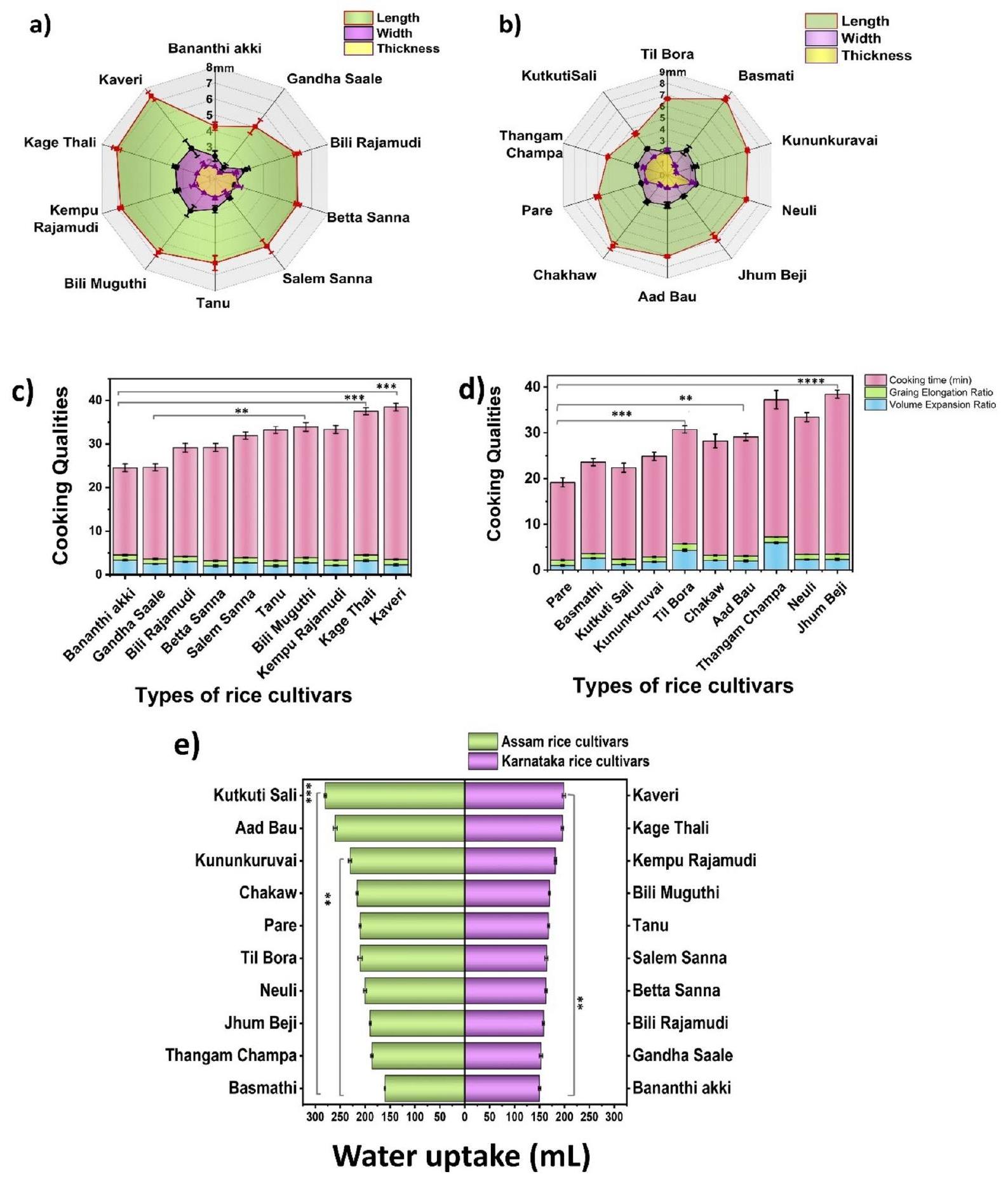 تحقيق في العوامل الفيزيائية والكيميائية التي تؤثر على الهضم في المختبر ومؤشرات السكر في الدم لطرز الأرز الهندي المحلية Investigation of the physicochemical factors affecting the in vitro digestion and glycemic indices of indigenous indica rice cultivars