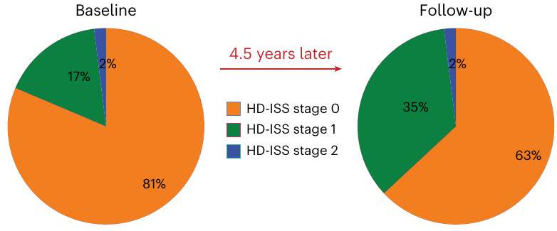 توسع تكرار CAG الجسدي في الدم يرتبط بعلامات حيوية للتنكس العصبي في مرض هنتنغتون قبل عقود من التشخيص السريري الحركي Somatic CAG repeat expansion in blood associates with biomarkers of neurodegeneration in Huntington’s disease decades before clinical motor diagnosis