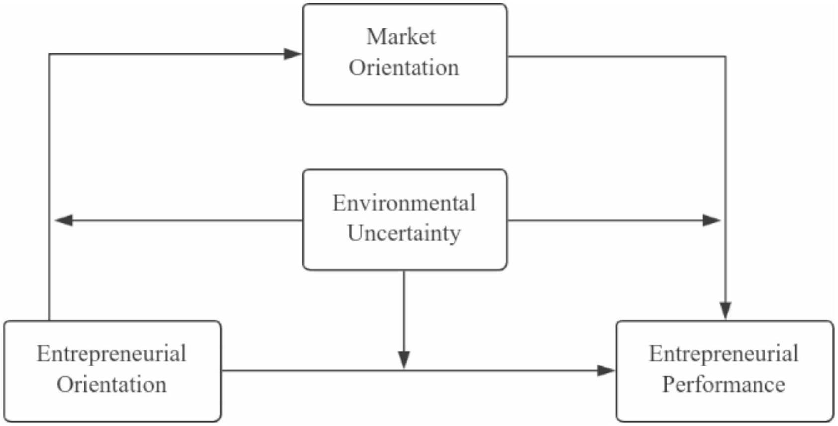 استكشاف تأثير التوجه الريادي والتوجه السوقي على الأداء الريادي في سياق عدم اليقين البيئي Exploring the impact of entrepreneurial orientation and market orientation on entrepreneurial performance in the context of environmental uncertainty
