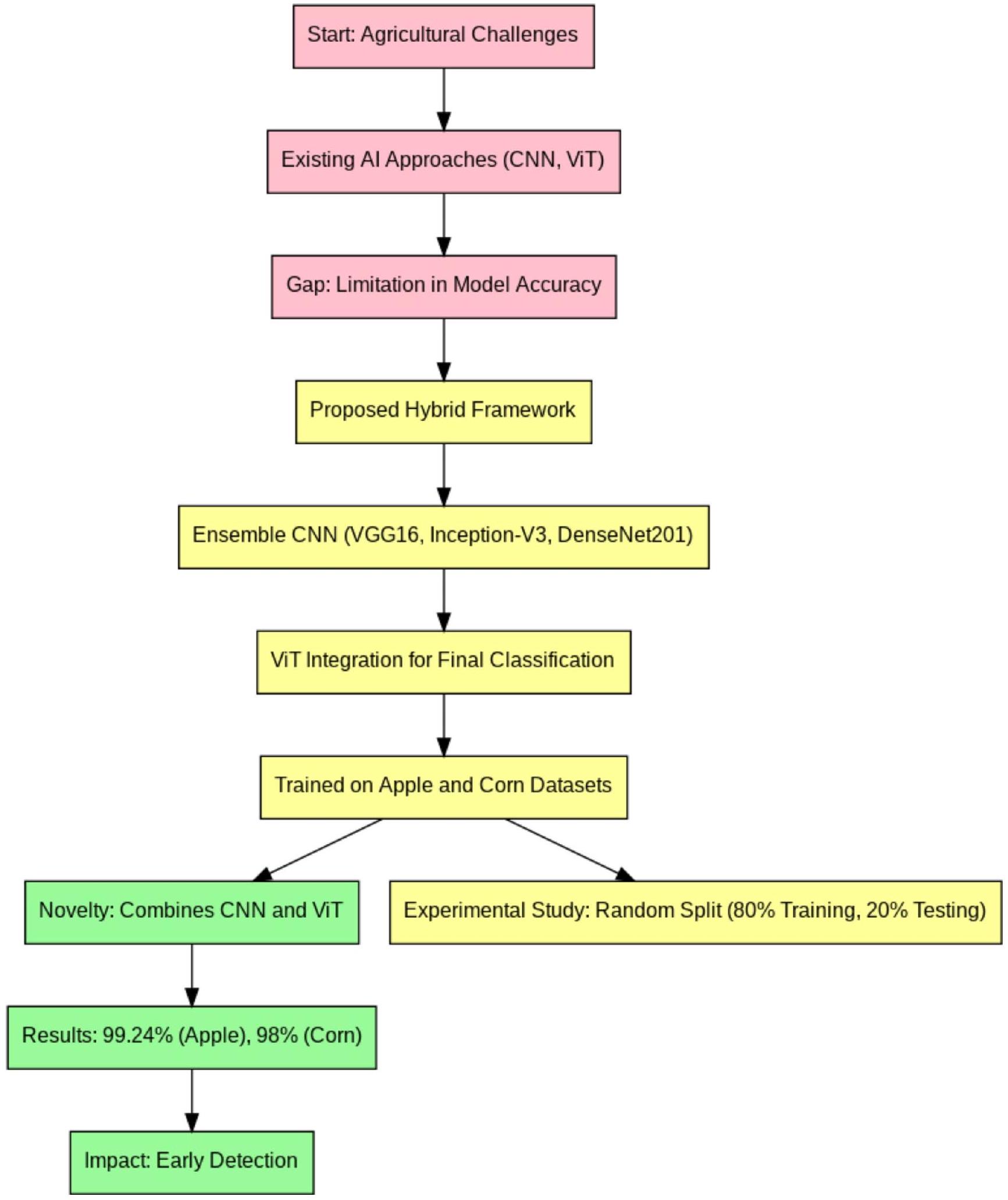 إطار هجين لاكتشاف وتصنيف أمراض أوراق النباتات باستخدام الشبكات العصبية التلافيفية ومحولات الرؤية A hybrid Framework for plant leaf disease detection and classification using convolutional neural networks and vision transformer