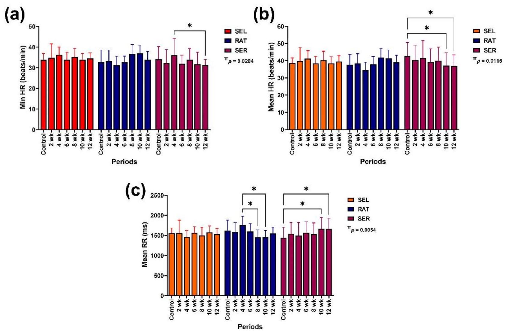 نظام تمارين منظم يعزز الوظيفة اللاإرادية مقارنة بالأنشطة البدنية غير المنظمة في الخيول المسنّة A structured exercise regimen enhances autonomic function compared to unstructured physical activities in geriatric horses