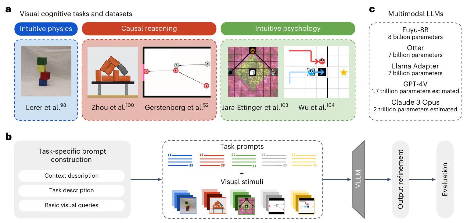 الإدراك البصري في نماذج اللغة الكبيرة متعددة الوسائط Visual cognition in multimodal large language models