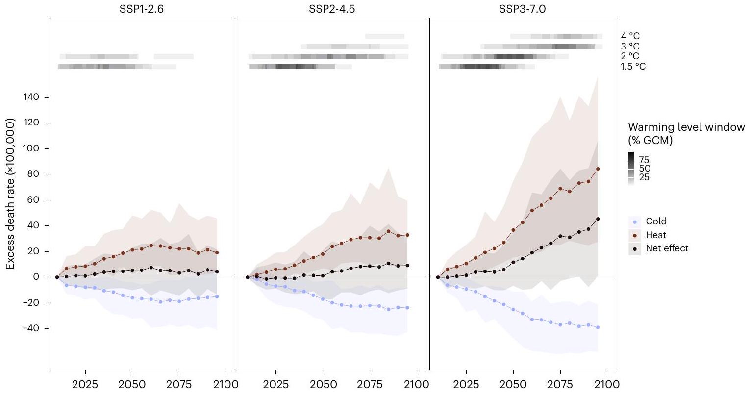 تقدير الوفيات المستقبلية المرتبطة بالحرارة والبرودة تحت تأثير تغير المناخ، والسيناريوهات السكانية وسيناريوهات التكيف في 854 مدينة أوروبية Estimating future heat-related and cold-related mortality under climate change, demographic and adaptation scenarios in 854 European cities