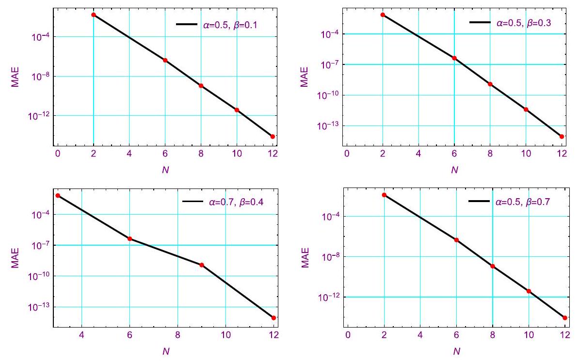 طريقة تشيبيشيف بيتروف-غاليركين للمعادلات التكاملية التفاضلية غير الخطية ذات النواة ذات التفرد المعتدل Chebyshev Petrov–Galerkin method for nonlinear time-fractional integro-differential equations with a mildly singular kernel