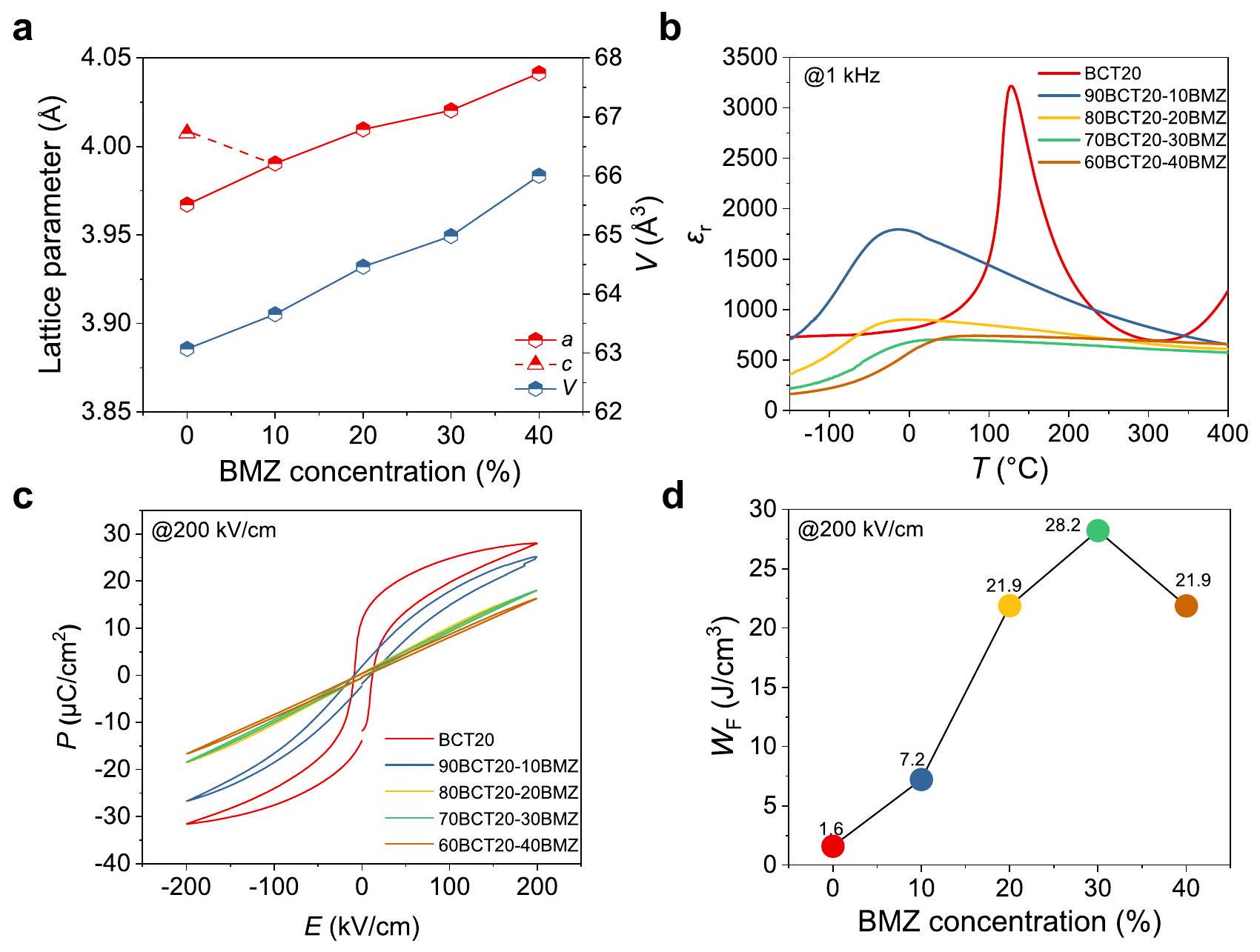 المكثفات الخزفية المعتمدة على BaTiO3 ذات الانتروبيا العالية المحسّنة مع أداء تخزين الطاقة في درجات الحرارة العالية المعزز بشكل كبير High-entropy engineered BaTiO3-based ceramic capacitors with greatly enhanced high-temperature energy storage performance