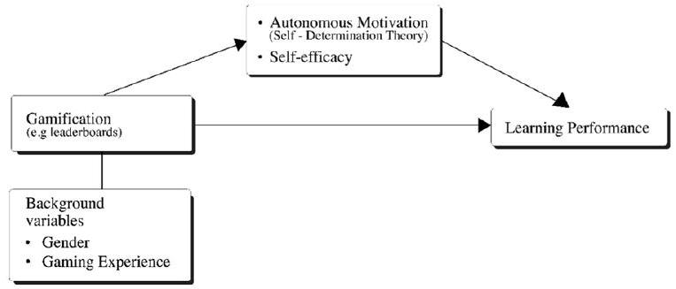 كيف تعزز الألعاب التعليمية التعلم في التعليم العالي في مجالات العلوم والتكنولوجيا والهندسة والرياضيات: دراسة مختلطة المنهجيات How gamification boosts learning in STEM higher education: a mixed methods study