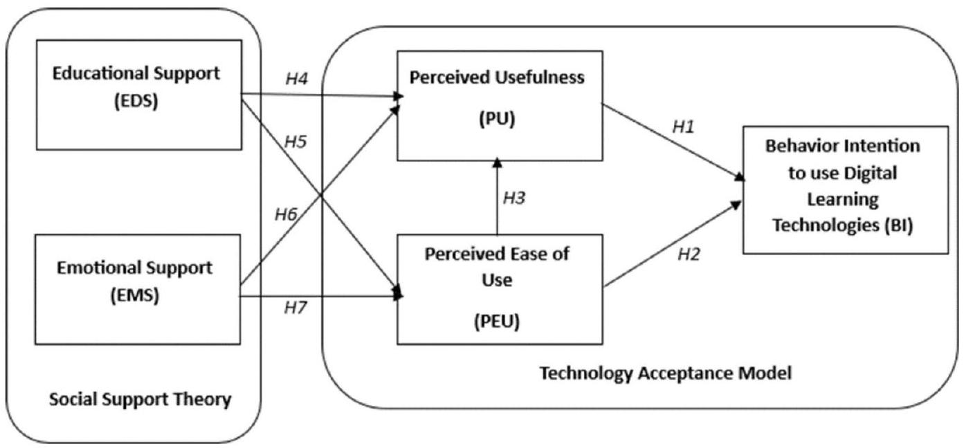 نهج متكامل باستخدام نظرية الدعم الاجتماعي ونموذج قبول التكنولوجيا للتحقيق في الاستخدام المستدام لتقنيات التعلم الرقمي An integrated approach using social support theory and technology acceptance model to investigate the sustainable use of digital learning technologies