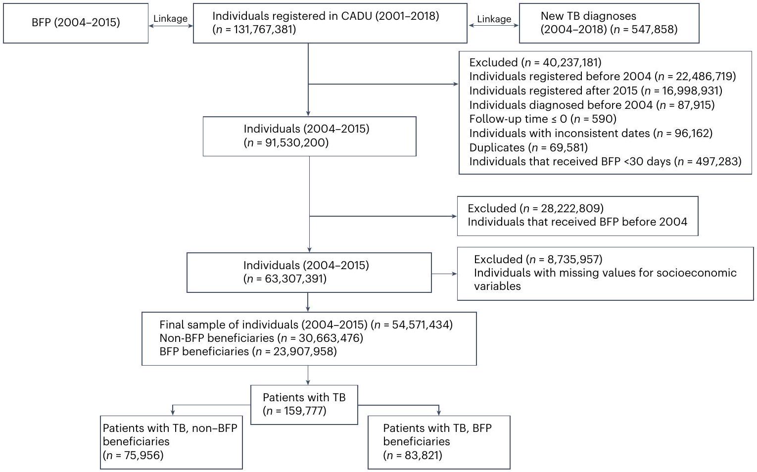 آثار التحويلات النقدية المشروطة على حدوث وفيات السل وفقًا للعرق والإثنية والعوامل الاجتماعية الاقتصادية في مجموعة الـ 100 مليون برازيلي Effects of conditional cash transfers on tuberculosis incidence and mortality according to race, ethnicity and socioeconomic factors in the 100 Million Brazilian Cohort