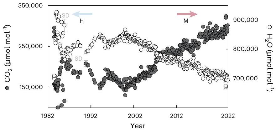 تصعيد الاضطراب في الكالديرا كما يتضح من زيادة انبعاث الكبريت الخفيف النظائر Escalation of caldera unrest indicated by increasing emission of isotopically light sulfur