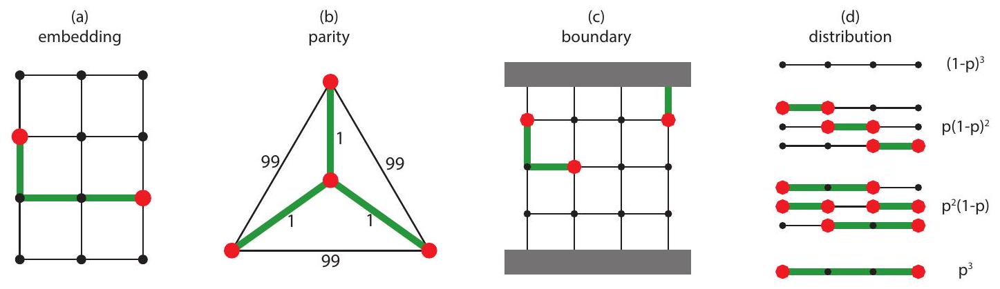 زهرة نادرة: تصحيح مليون خطأ في الثانية لكل نواة باستخدام المطابقة ذات الوزن الأدنى Sparse Blossom: correcting a million errors per core second with minimum-weight matching