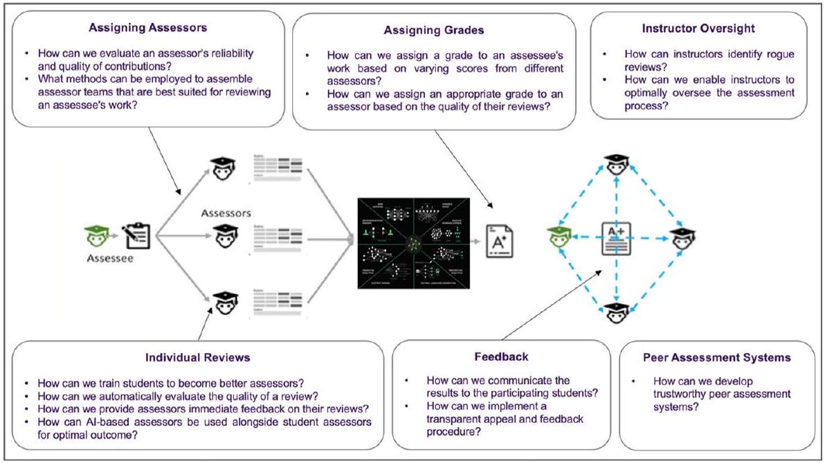 تعزيز تقييم الأقران باستخدام الذكاء الاصطناعي Enhancing peer assessment with artificial intelligence