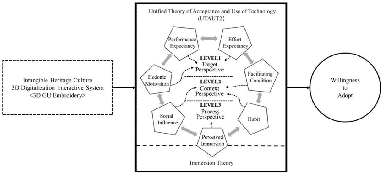 اعتماد التراث الثقافي غير المادي الرقمي: دراسة تكوينية تدمج نموذج UTAUT2 ونظرية الانغماس Adoption of digital intangible cultural heritage: a configurational study integrating UTAUT2 and immersion theory