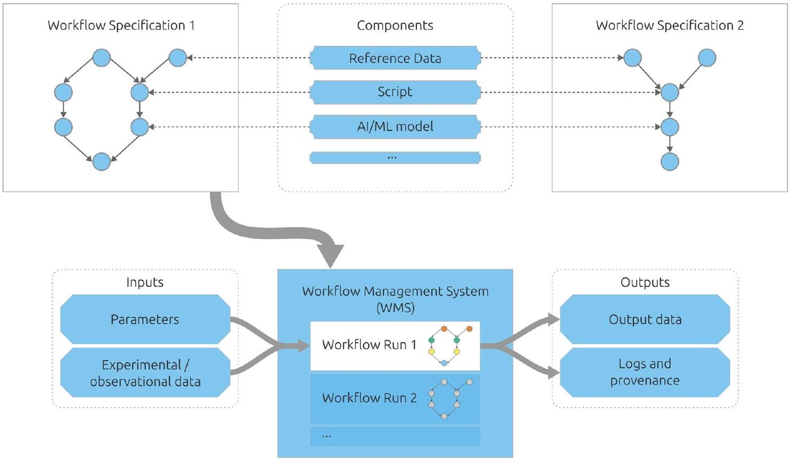 تطبيق مبادئ FAIR على سير العمل الحاسوبي Applying the FAIR Principles to computational workflows