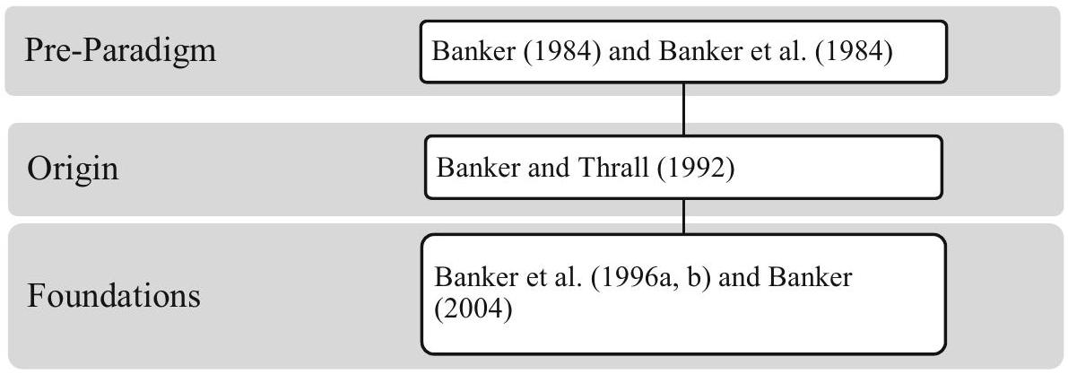 أثر راجيف بانكر الدائم على تحليل كفاءة البيانات Rajiv Banker’s lasting impact on data envelopment analysis