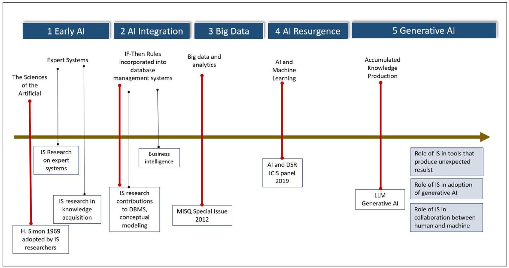 الذكاء الاصطناعي التوليدي: تطور التكنولوجيا، التأثير الاجتماعي المتزايد، والفرص لأبحاث نظم المعلومات Generative Artificial Intelligence: Evolving Technology, Growing Societal Impact, and Opportunities for Information Systems Research